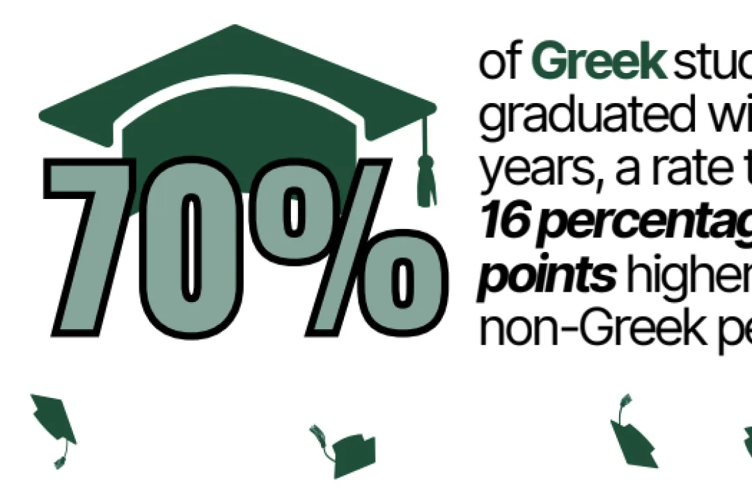 70% of Greek students graduated within 4 years, a rate that was 16 percentage points higher than non-Greek peers. With graduation caps