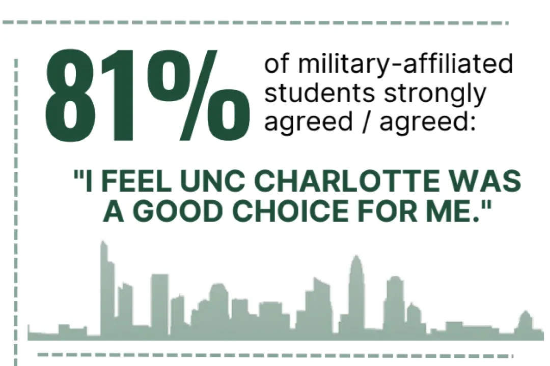 81% of military-affiliated students strongly agreed / agreed with "I feel UNC Charlotte was a good choice for me." with the Charlotte skyline below