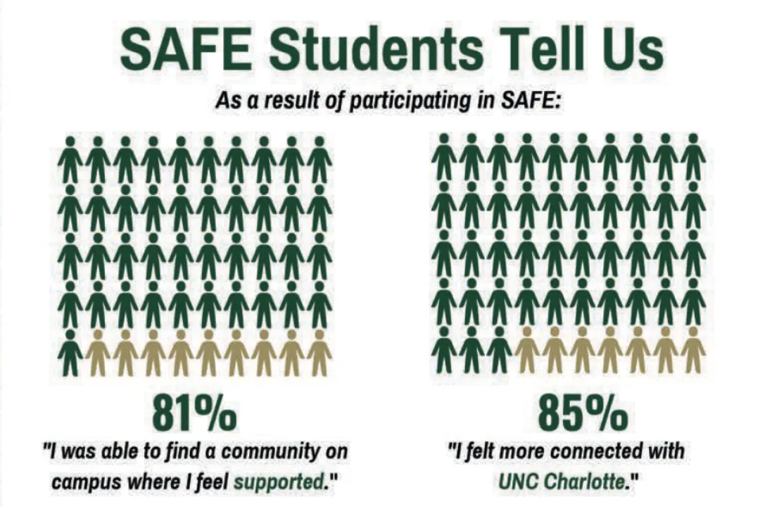 SAFE Students tell us 81% find a community on campus they feel supported, 85% felt more connected with UNC Charlotte as a result of participating in SAFE, with a human graphic depicting the percentages