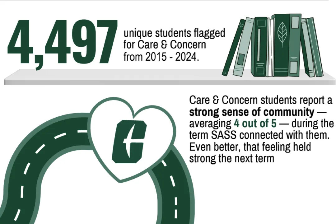 4,497 unique students flagged for Care & Concern from 2015-24