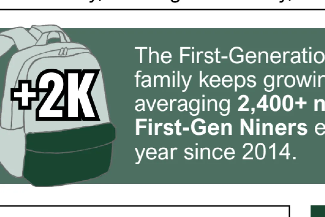 The First-Generation family keeps growing, averaing 2,400+ new First-Gen Niners each year since 2014.